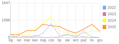 Wykres roczny blog rowerowy krzychs4.bikestats.pl